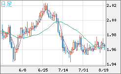 ユーロ/ＮＺドルチャート（EUR/NZD）日足