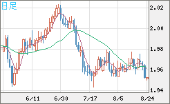 ユーロ/ＮＺドルチャート（EUR/NZD）日足