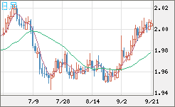 ユーロ/ＮＺドルチャート（EUR/NZD）日足