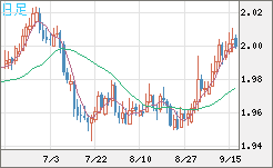 ユーロ/ＮＺドルチャート（EUR/NZD）日足