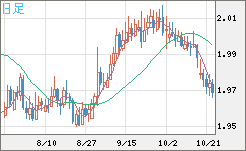 ユーロ/ＮＺドルチャート（EUR/NZD）日足