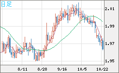 ユーロ/ＮＺドルチャート（EUR/NZD）日足