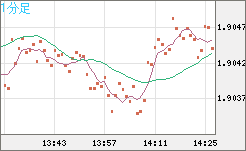 ユーロ/ＮＺドルチャート（EUR/NZD）1分足