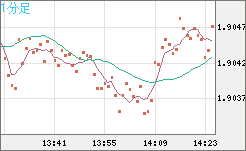 ユーロ/ＮＺドルチャート（EUR/NZD）1分足