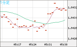 ユーロ/ＮＺドルチャート（EUR/NZD）1分足