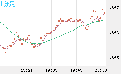 ユーロ/ＮＺドルチャート（EUR/NZD）1分足