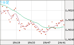 ユーロ/ＮＺドルチャート（EUR/NZD）1分足