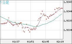 ユーロ/ＮＺドルチャート（EUR/NZD）1分足