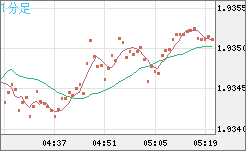 ユーロ/ＮＺドルチャート（EUR/NZD）1分足