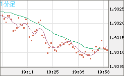 ユーロ/ＮＺドルチャート（EUR/NZD）1分足