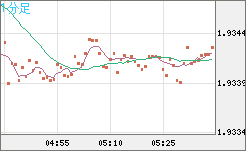 ユーロ/ＮＺドルチャート（EUR/NZD）1分足