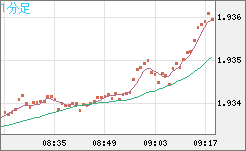ユーロ/ＮＺドルチャート（EUR/NZD）1分足