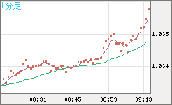 ユーロ/ＮＺドルチャート（EUR/NZD）1分足