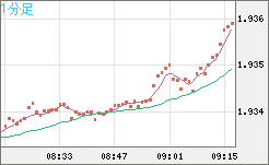 ユーロ/ＮＺドルチャート（EUR/NZD）1分足