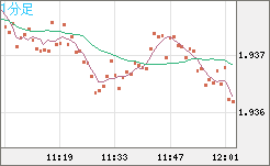 ユーロ/ＮＺドルチャート（EUR/NZD）1分足