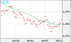 ユーロ/ＮＺドルチャート（EUR/NZD）1分足