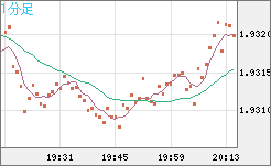 ユーロ/ＮＺドルチャート（EUR/NZD）1分足
