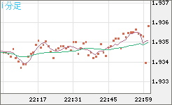 ユーロ/ＮＺドルチャート（EUR/NZD）1分足