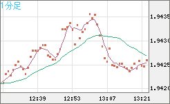 ユーロ/ＮＺドルチャート（EUR/NZD）1分足