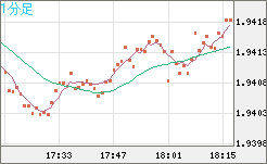 ユーロ/ＮＺドルチャート（EUR/NZD）1分足
