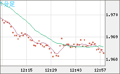 ユーロ/ＮＺドルチャート（EUR/NZD）1分足