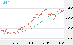 ユーロ/ＮＺドルチャート（EUR/NZD）1分足