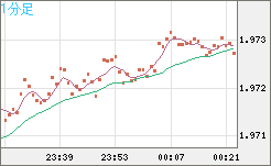 ユーロ/ＮＺドルチャート（EUR/NZD）1分足
