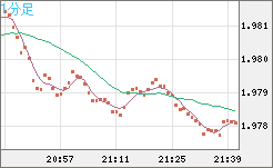 ユーロ/ＮＺドルチャート（EUR/NZD）1分足