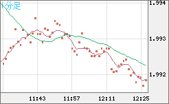 ユーロ/ＮＺドルチャート（EUR/NZD）1分足