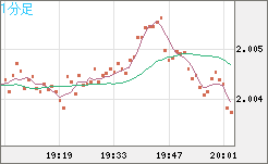 ユーロ/ＮＺドルチャート（EUR/NZD）1分足