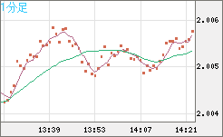 ユーロ/ＮＺドルチャート（EUR/NZD）1分足