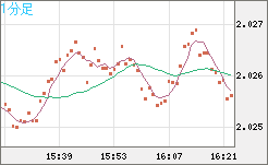ユーロ/ＮＺドルチャート（EUR/NZD）1分足