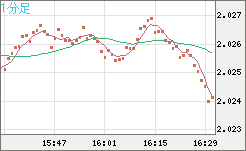 ユーロ/ＮＺドルチャート（EUR/NZD）1分足