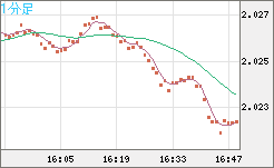 ユーロ/ＮＺドルチャート（EUR/NZD）1分足