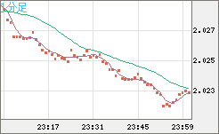 ユーロ/ＮＺドルチャート（EUR/NZD）1分足