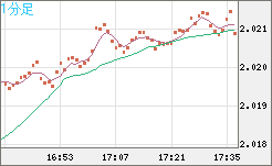 ユーロ/ＮＺドルチャート（EUR/NZD）1分足