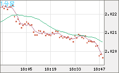 ユーロ/NZドルチャート(EUR/NZD)1分足