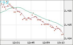 ユーロ/ＮＺドルチャート（EUR/NZD）1分足
