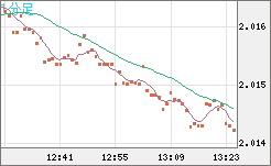 ユーロ/ＮＺドルチャート（EUR/NZD）1分足