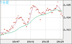 ユーロ/ＮＺドルチャート（EUR/NZD）1分足