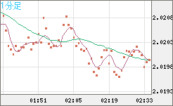 ユーロ/ＮＺドルチャート（EUR/NZD）1分足