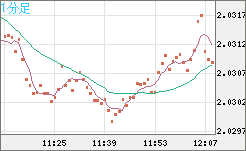 ユーロ/ＮＺドルチャート（EUR/NZD）1分足