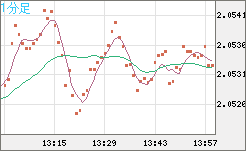 ユーロ/ＮＺドルチャート（EUR/NZD）1分足