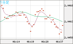 ユーロ/ＮＺドルチャート（EUR/NZD）1分足