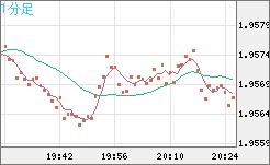ユーロ/ＮＺドルチャート（EUR/NZD）1分足
