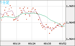 ユーロ/ＮＺドルチャート（EUR/NZD）1分足