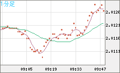 ユーロ/ＮＺドルチャート（EUR/NZD）1分足