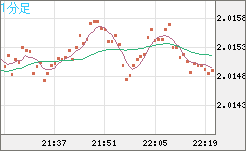 ユーロ/ＮＺドルチャート（EUR/NZD）1分足
