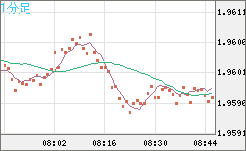 ユーロ/ＮＺドルチャート（EUR/NZD）1分足