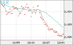 ユーロ/ＮＺドルチャート（EUR/NZD）1分足
